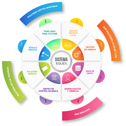 Diagrama del Sistema EQUES con sus 8 módulos integrados